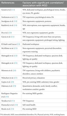 Telework-related risk factors for musculoskeletal disorders